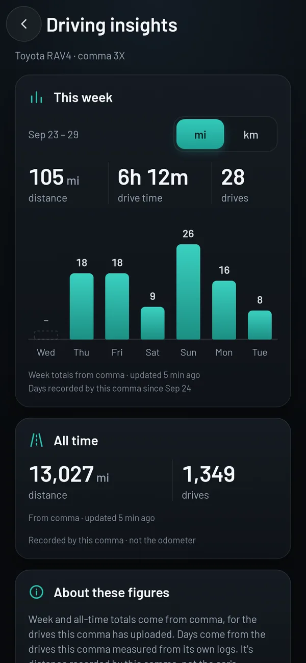 The Driving insights screen: this week’s distance, drive time and drives, a bar for each day, and all-time totals.